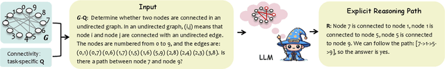 Figure 1 for GraphWiz: An Instruction-Following Language Model for Graph Problems