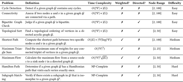 Figure 2 for GraphWiz: An Instruction-Following Language Model for Graph Problems