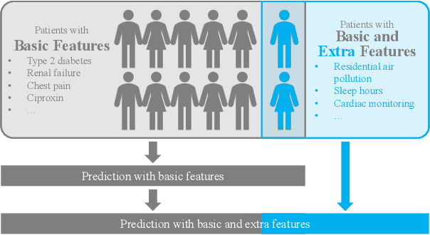 Figure 1 for From Basic to Extra Features: Hypergraph Transformer Pretrain-then-Finetuning for Balanced Clinical Predictions on EHR