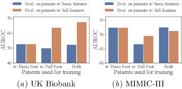 Figure 3 for From Basic to Extra Features: Hypergraph Transformer Pretrain-then-Finetuning for Balanced Clinical Predictions on EHR