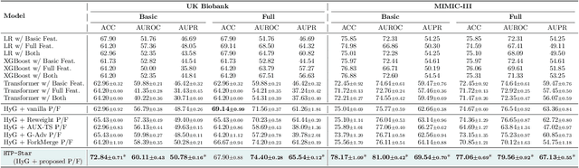 Figure 4 for From Basic to Extra Features: Hypergraph Transformer Pretrain-then-Finetuning for Balanced Clinical Predictions on EHR