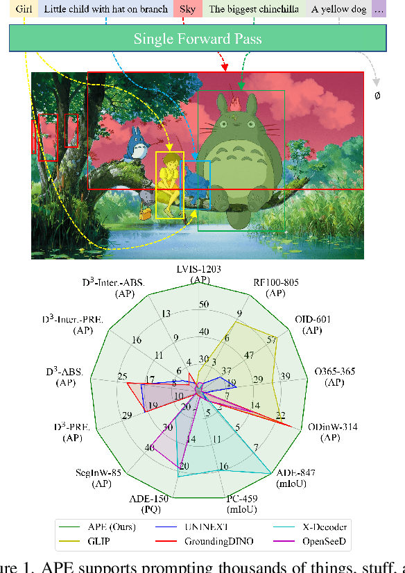 Figure 1 for Aligning and Prompting Everything All at Once for Universal Visual Perception