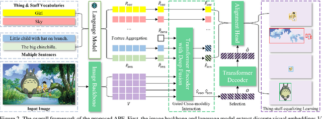 Figure 3 for Aligning and Prompting Everything All at Once for Universal Visual Perception