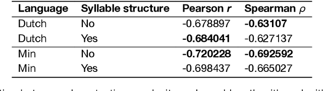 Figure 4 for Phonotactic Complexity across Dialects