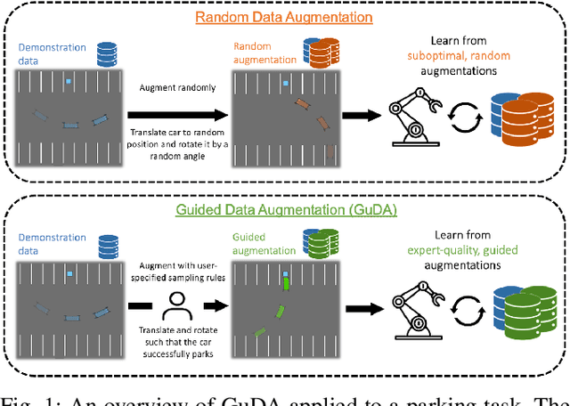 Figure 1 for Guided Data Augmentation for Offline Reinforcement Learning and Imitation Learning