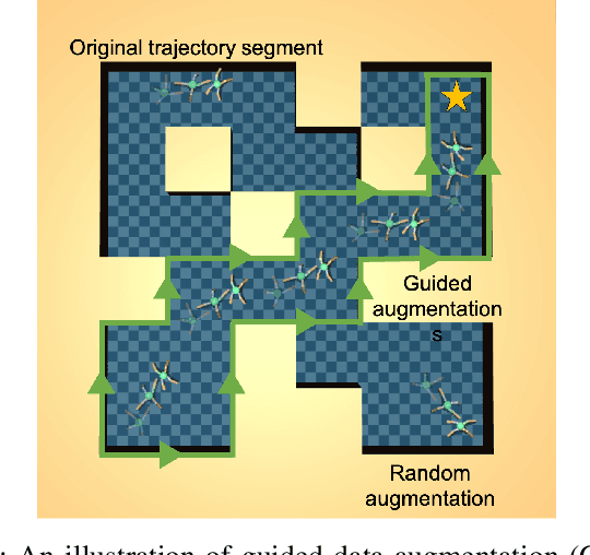 Figure 2 for Guided Data Augmentation for Offline Reinforcement Learning and Imitation Learning