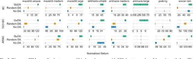 Figure 3 for Guided Data Augmentation for Offline Reinforcement Learning and Imitation Learning