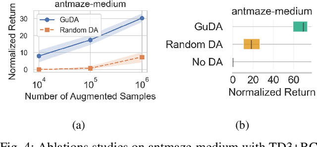 Figure 4 for Guided Data Augmentation for Offline Reinforcement Learning and Imitation Learning