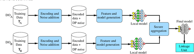 Figure 3 for Privacy-preserving Deep Learning based Record Linkage