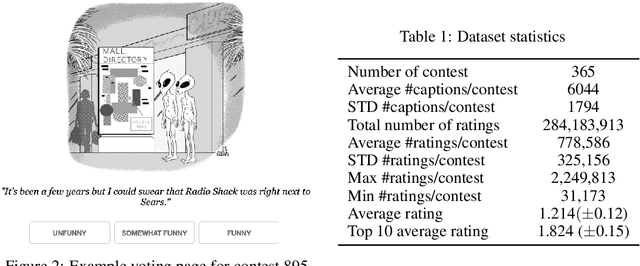 Figure 2 for Humor in AI: Massive Scale Crowd-Sourced Preferences and Benchmarks for Cartoon Captioning