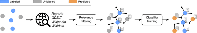 Figure 1 for Harnessing the Web and Knowledge Graphs for Automated Impact Investing Scoring