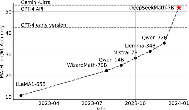 Figure 1 for DeepSeekMath: Pushing the Limits of Mathematical Reasoning in Open Language Models