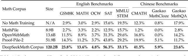 Figure 2 for DeepSeekMath: Pushing the Limits of Mathematical Reasoning in Open Language Models