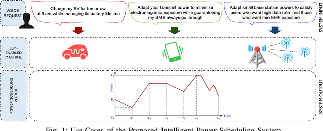 Figure 1 for Large Language Models for Power Scheduling: A User-Centric Approach