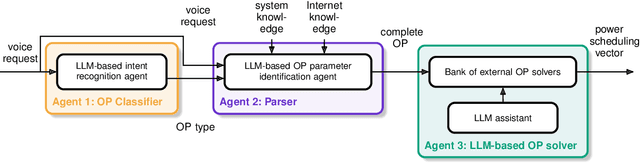 Figure 2 for Large Language Models for Power Scheduling: A User-Centric Approach