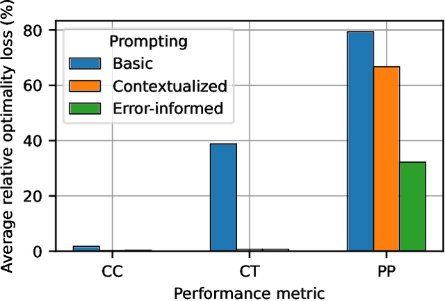 Figure 4 for Large Language Models for Power Scheduling: A User-Centric Approach