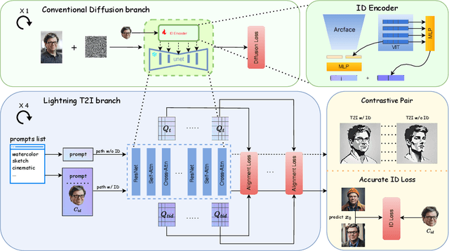 Figure 2 for PuLID: Pure and Lightning ID Customization via Contrastive Alignment