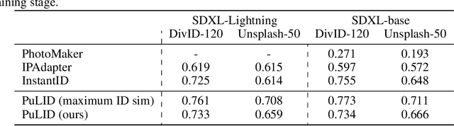 Figure 1 for PuLID: Pure and Lightning ID Customization via Contrastive Alignment