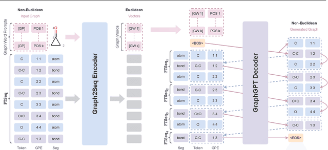 Figure 1 for A Graph is Worth $K$ Words: Euclideanizing Graph using Pure Transformer