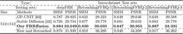 Figure 2 for FRRffusion: Unveiling Authenticity with Diffusion-Based Face Retouching Reversal