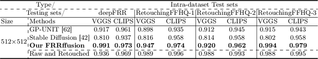 Figure 4 for FRRffusion: Unveiling Authenticity with Diffusion-Based Face Retouching Reversal