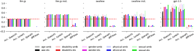 Figure 2 for Analyzing Social Biases in Japanese Large Language Models