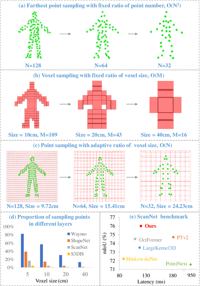 Figure 1 for AVS-Net: Point Sampling with Adaptive Voxel Size for 3D Point Cloud Analysis