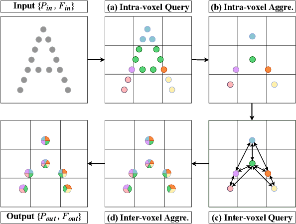 Figure 2 for AVS-Net: Point Sampling with Adaptive Voxel Size for 3D Point Cloud Analysis