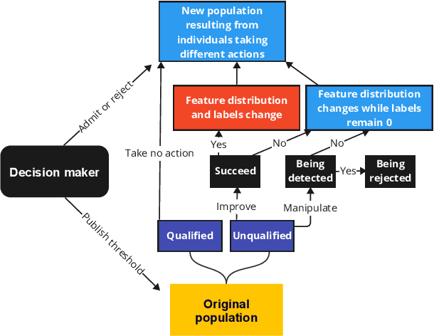 Figure 1 for Learning under Imitative Strategic Behavior with Unforeseeable Outcomes