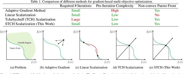 Figure 1 for Smooth Tchebycheff Scalarization for Multi-Objective Optimization