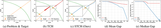 Figure 2 for Smooth Tchebycheff Scalarization for Multi-Objective Optimization