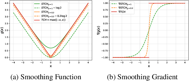 Figure 4 for Smooth Tchebycheff Scalarization for Multi-Objective Optimization