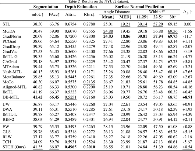 Figure 3 for Smooth Tchebycheff Scalarization for Multi-Objective Optimization