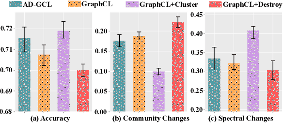 Figure 2 for Community-Invariant Graph Contrastive Learning