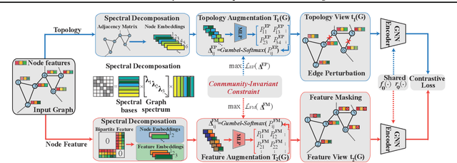 Figure 3 for Community-Invariant Graph Contrastive Learning