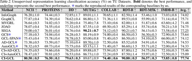 Figure 4 for Community-Invariant Graph Contrastive Learning