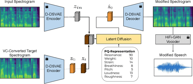 Figure 1 for PerMod: Perceptually Grounded Voice Modification with Latent Diffusion Models