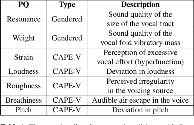 Figure 2 for PerMod: Perceptually Grounded Voice Modification with Latent Diffusion Models