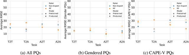 Figure 4 for PerMod: Perceptually Grounded Voice Modification with Latent Diffusion Models