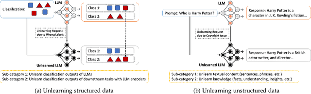 Figure 1 for The Frontier of Data Erasure: Machine Unlearning for Large Language Models