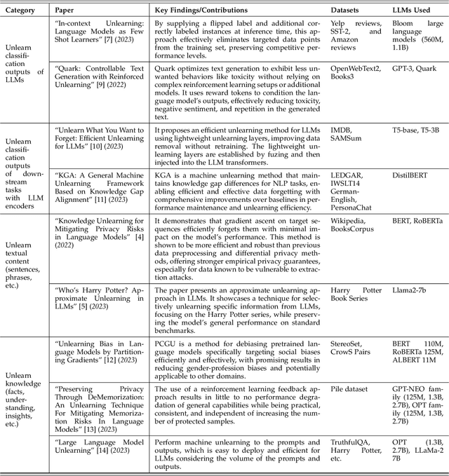 Figure 2 for The Frontier of Data Erasure: Machine Unlearning for Large Language Models