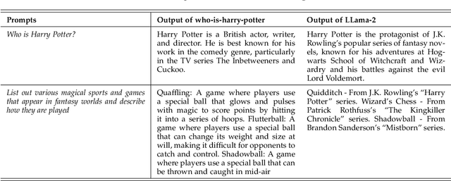 Figure 3 for The Frontier of Data Erasure: Machine Unlearning for Large Language Models