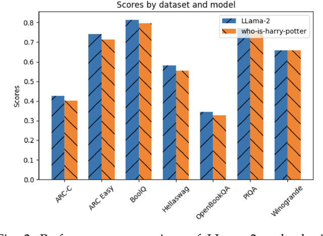 Figure 4 for The Frontier of Data Erasure: Machine Unlearning for Large Language Models