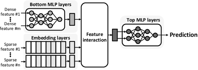 Figure 1 for LazyDP: Co-Designing Algorithm-Software for Scalable Training of Differentially Private Recommendation Models