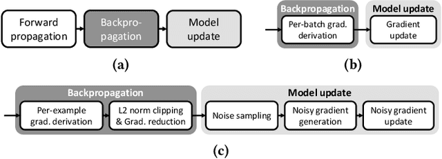 Figure 2 for LazyDP: Co-Designing Algorithm-Software for Scalable Training of Differentially Private Recommendation Models