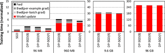 Figure 3 for LazyDP: Co-Designing Algorithm-Software for Scalable Training of Differentially Private Recommendation Models