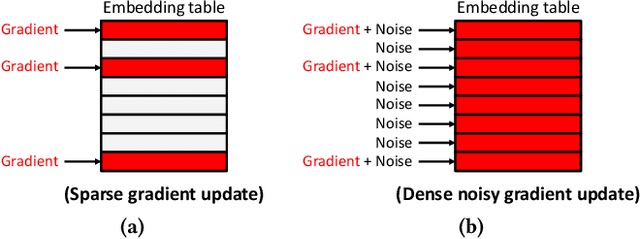 Figure 4 for LazyDP: Co-Designing Algorithm-Software for Scalable Training of Differentially Private Recommendation Models