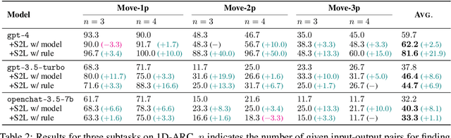 Figure 4 for Speak It Out: Solving Symbol-Related Problems with Symbol-to-Language Conversion for Language Models