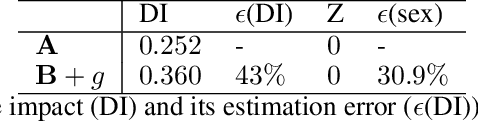 Figure 2 for On the relevance of APIs facing fairwashed audits