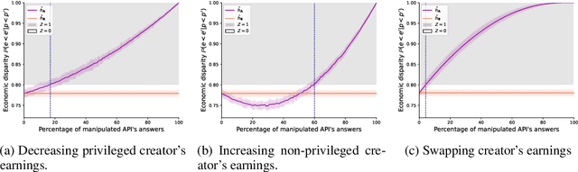 Figure 4 for On the relevance of APIs facing fairwashed audits